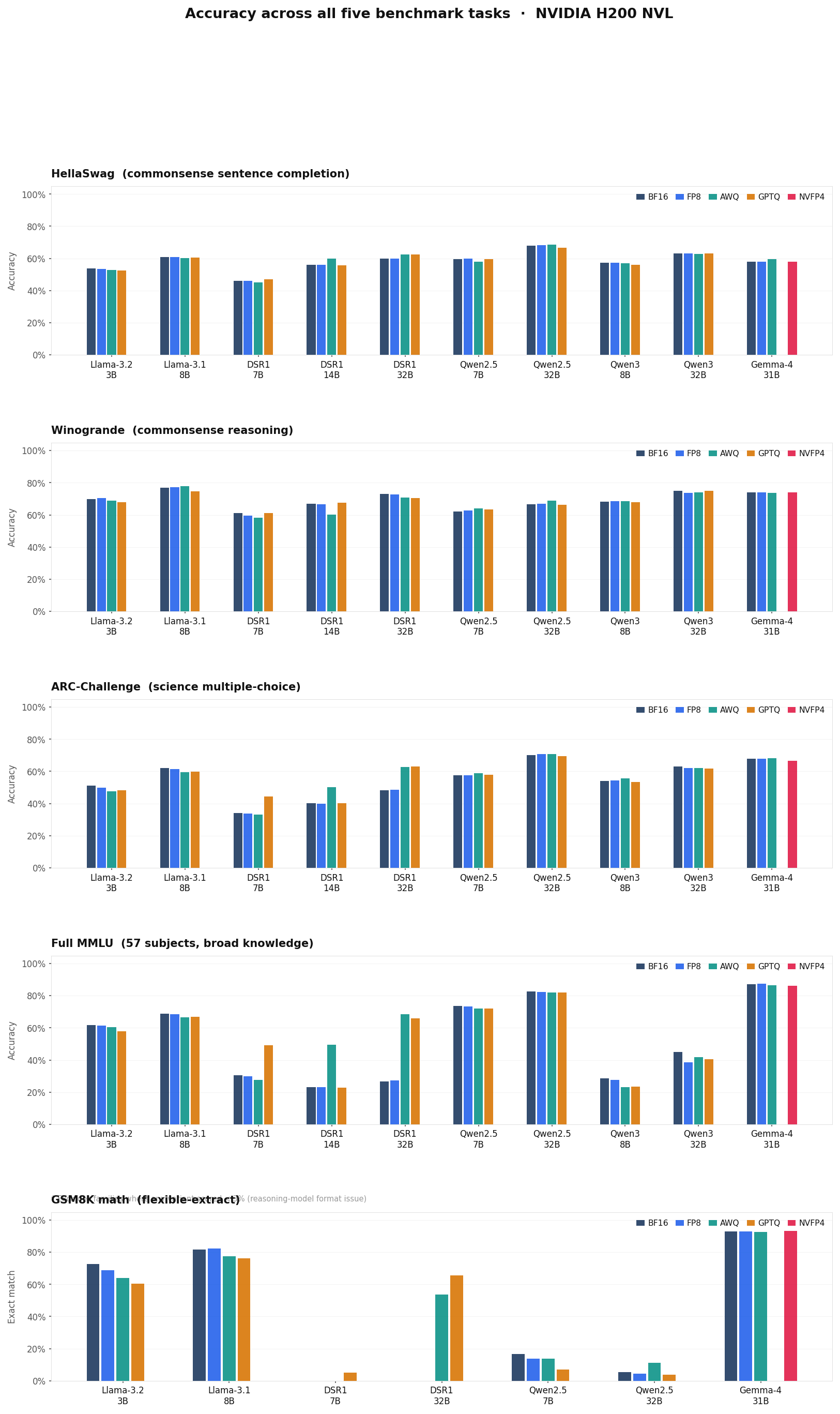 Accuracy bars comparing quantization formats across model families and benchmark tasks