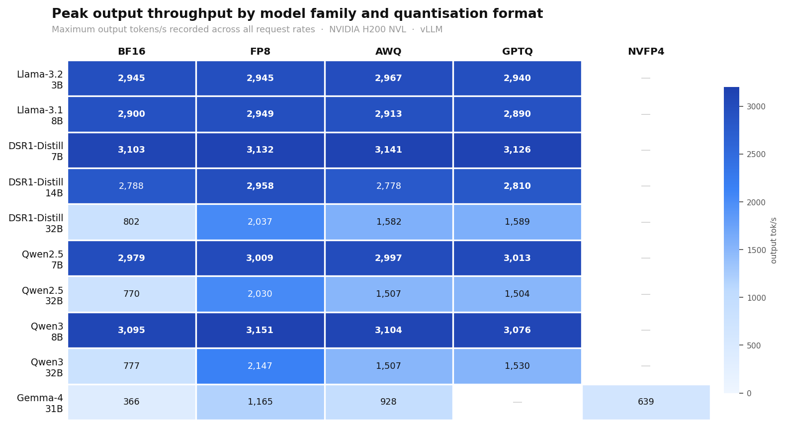 Heatmap of output token throughput by model, quantization format, and request rate