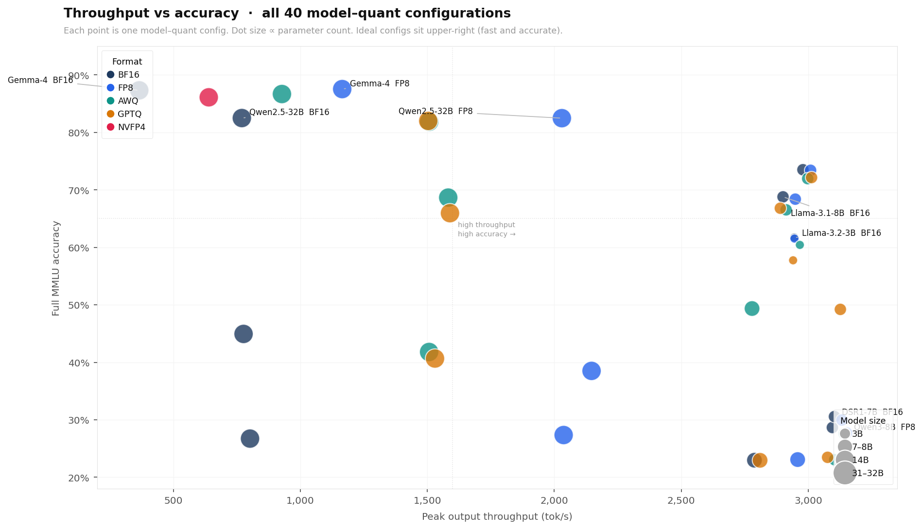Scatter plot comparing serving throughput with retained model accuracy