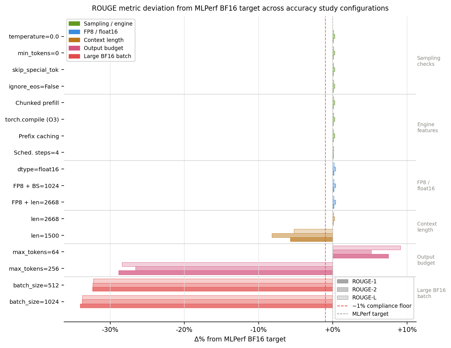 ROUGE score deltas for benchmark configurations