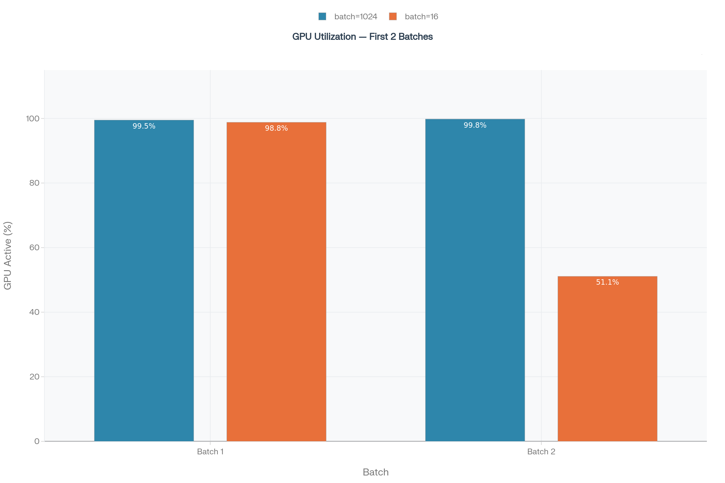 GPU utilization comparison for batch 16 and batch 1024