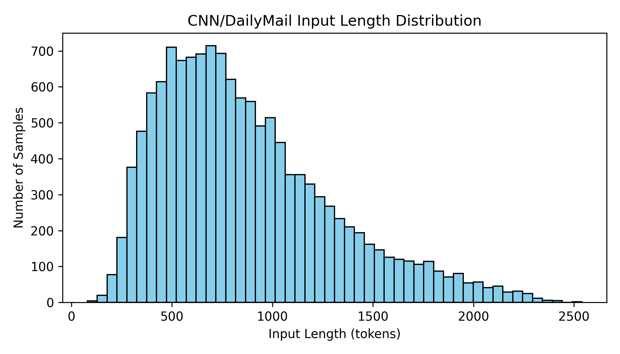 Distribution of tokenized CNN and DailyMail input lengths