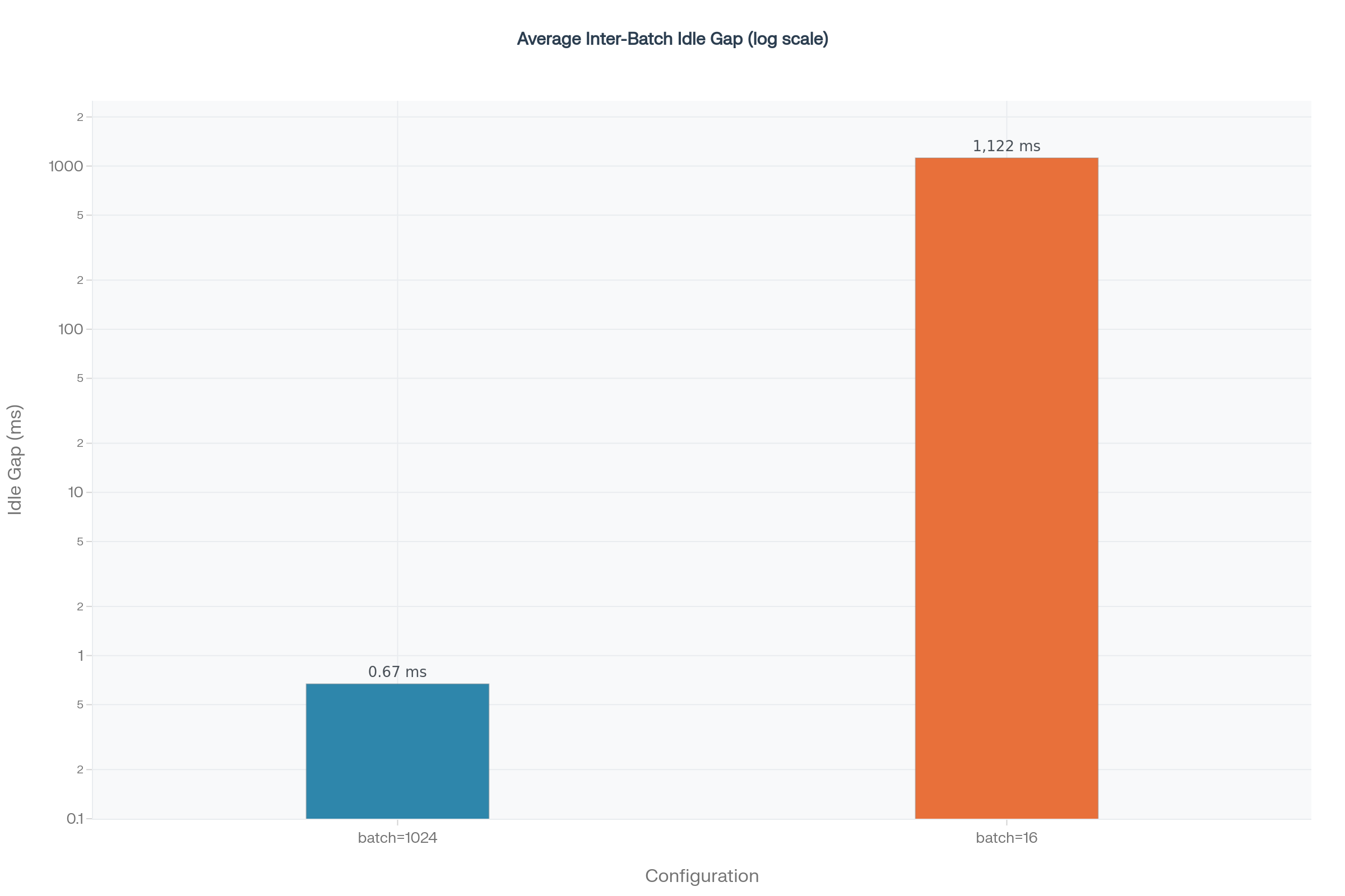 Log scale comparison of interbatch idle gaps