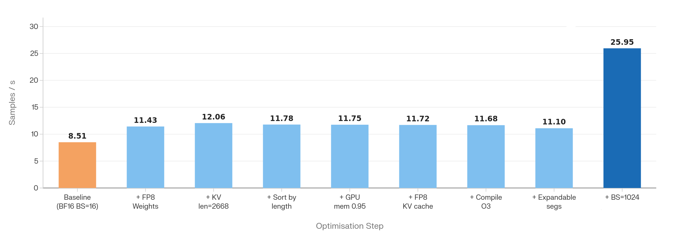 Progressive throughput results as optimization settings are stacked