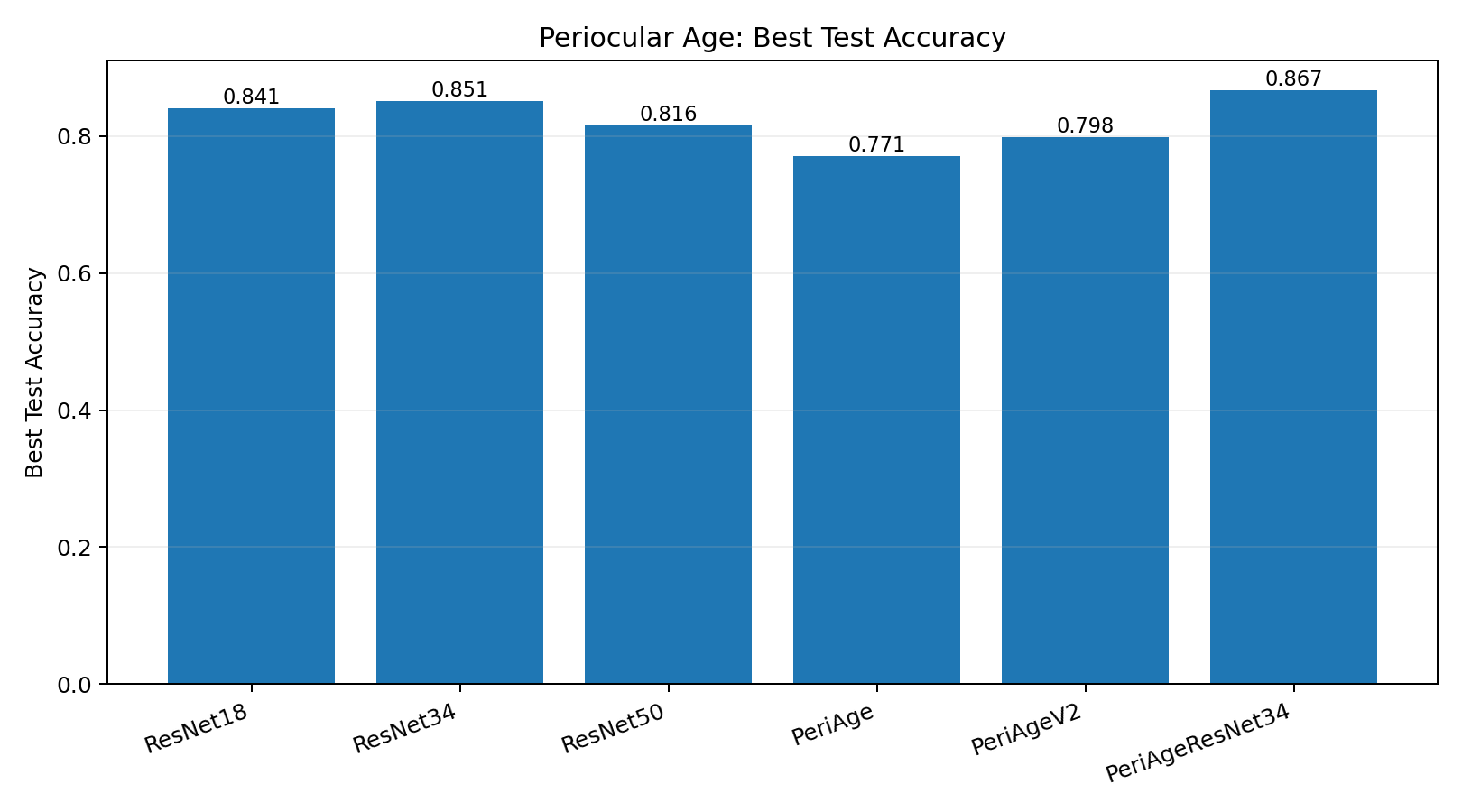 Bar chart comparing strict periocular age classification accuracy