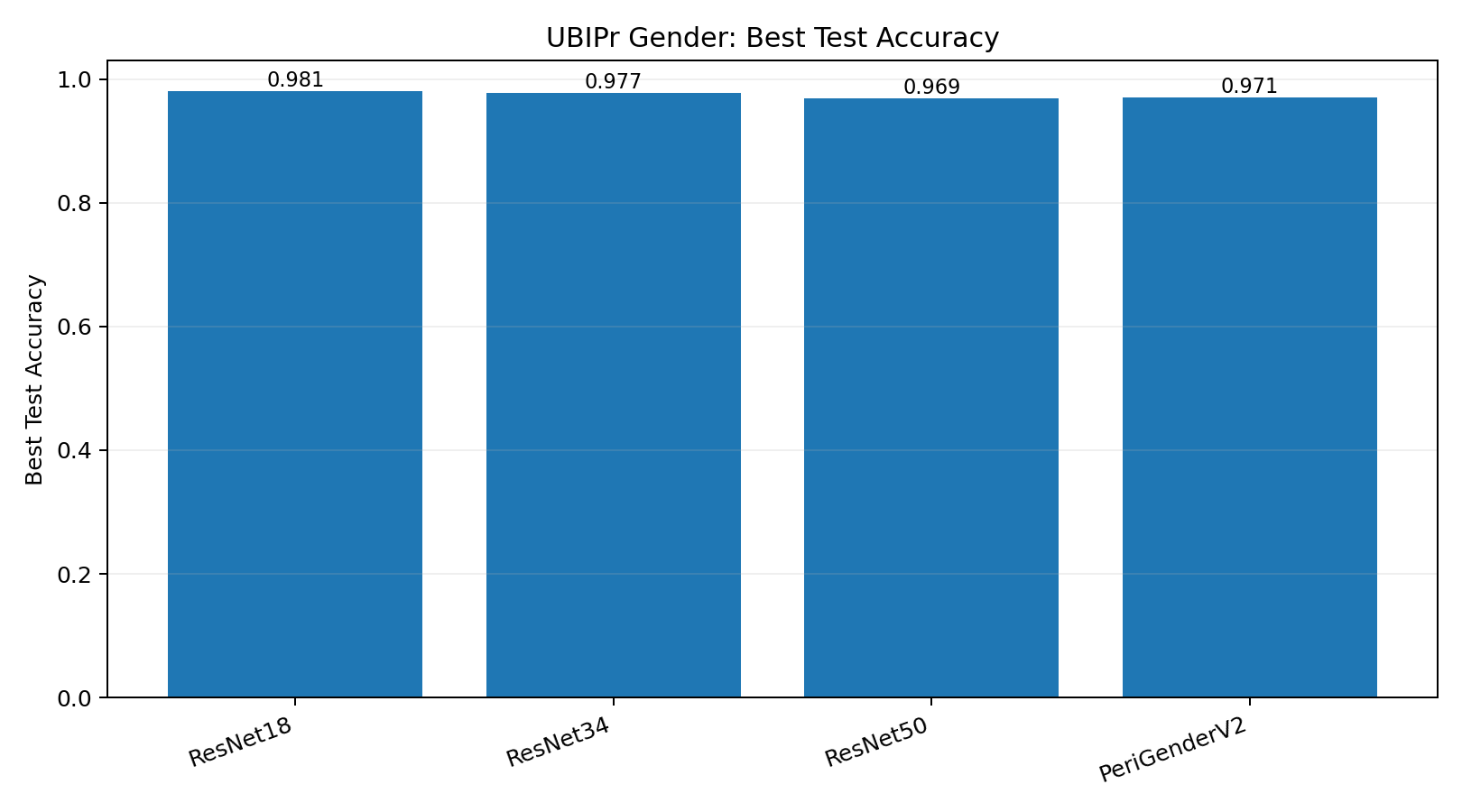 Bar chart comparing UBIPr gender accuracy across ResNet and PeriGender models